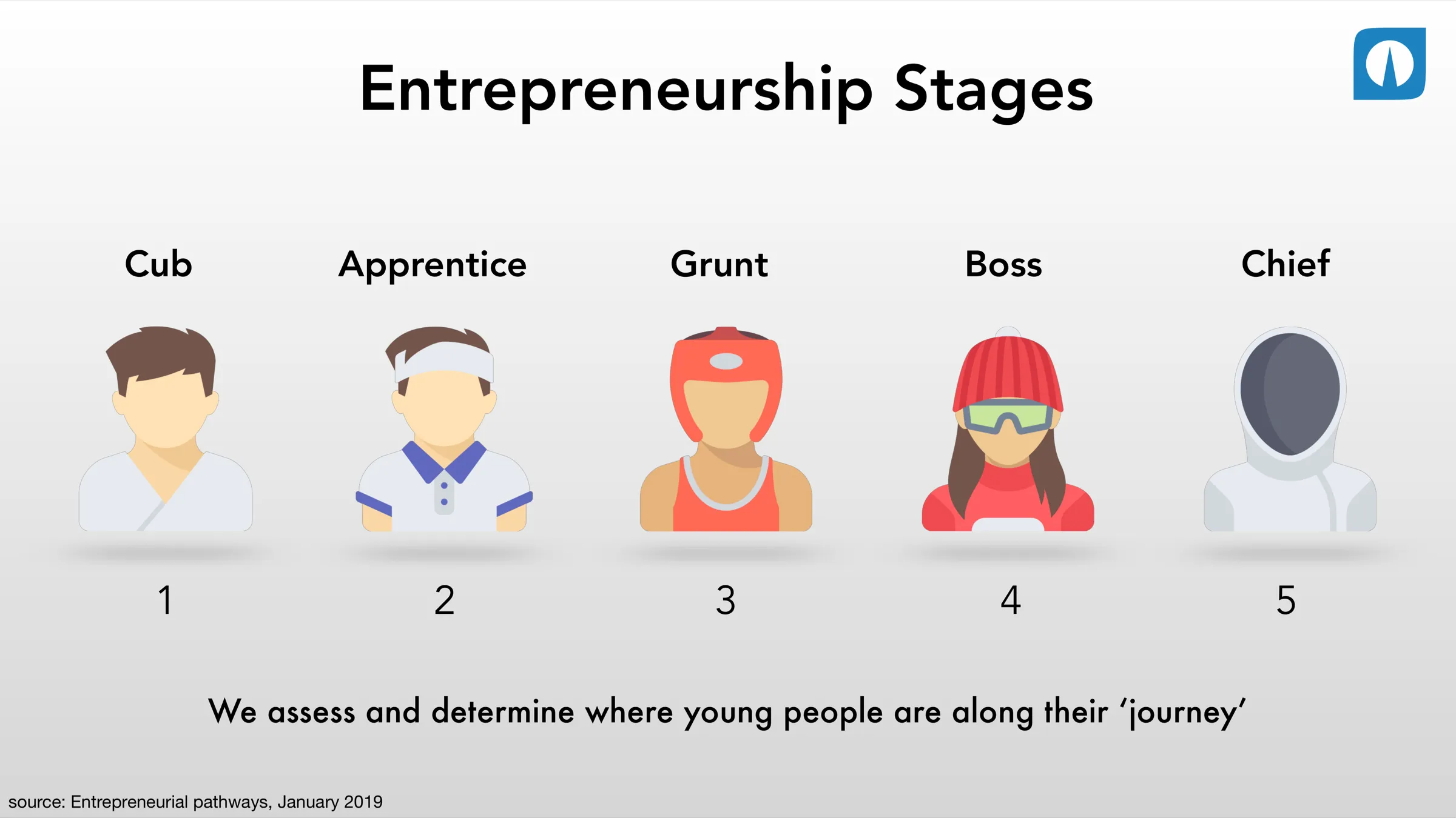 The five entrepreneurship stages shown to students: Cub, Apprentice, Grunt, Boss, and Chief, each with an avatar