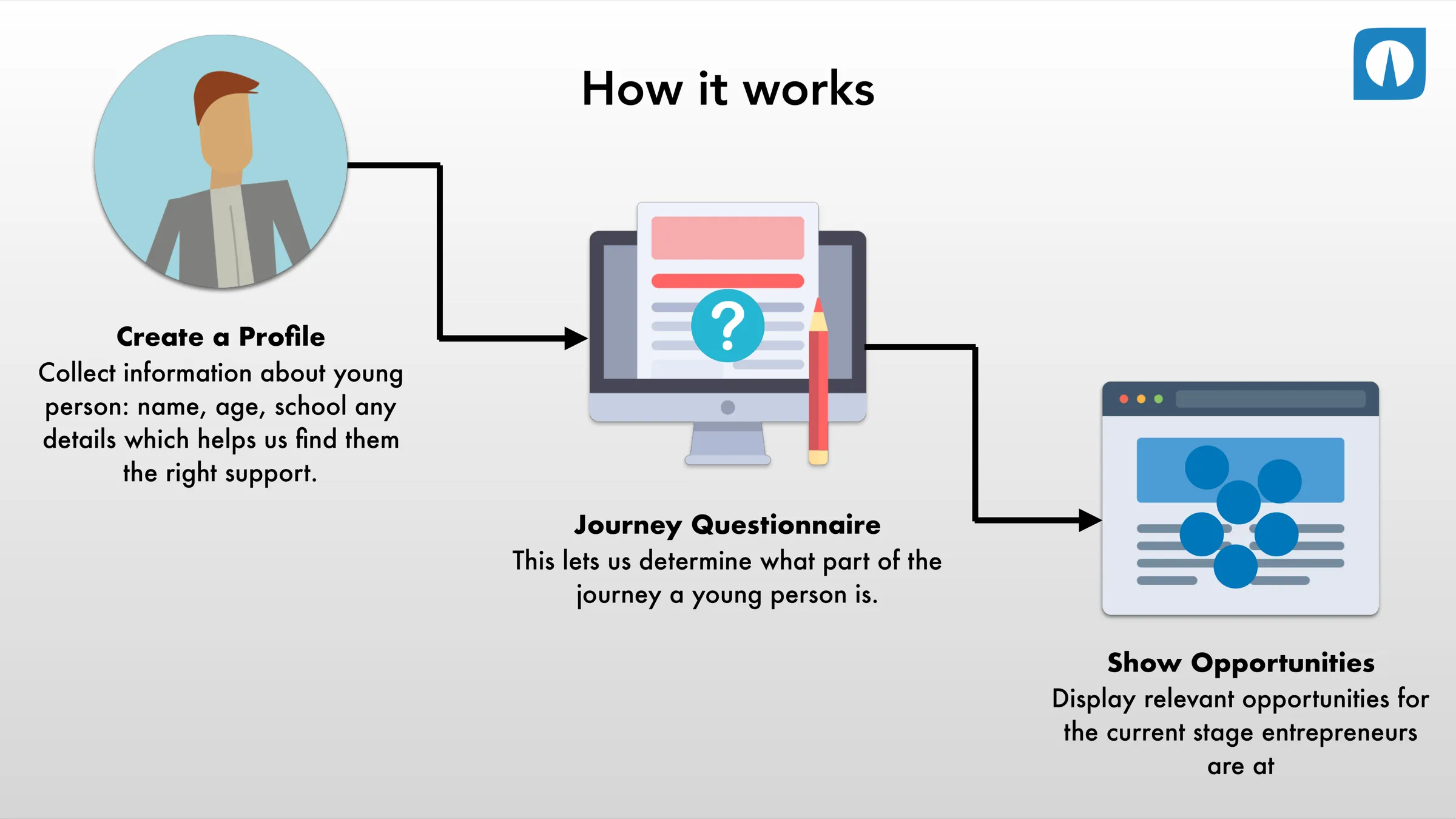 How it works: create a profile, complete the journey questionnaire, then see opportunities matched to your stage